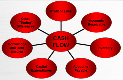 cash flow driver profiability