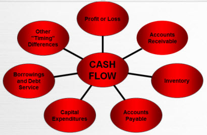 cash flow management